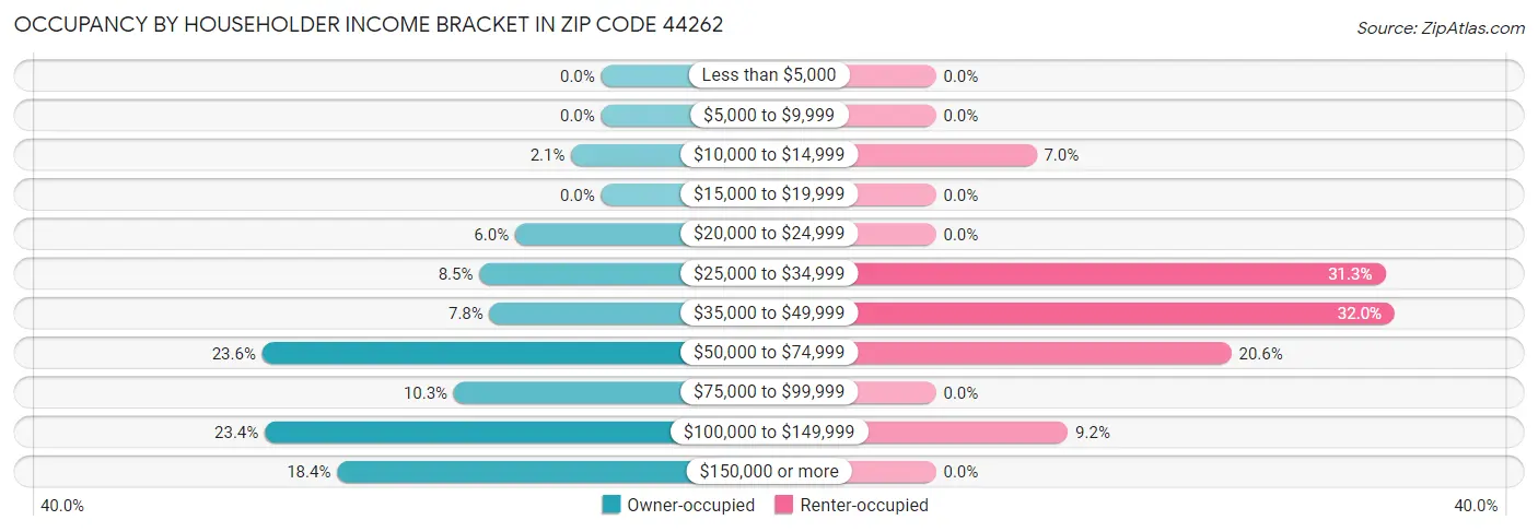 Occupancy by Householder Income Bracket in Zip Code 44262