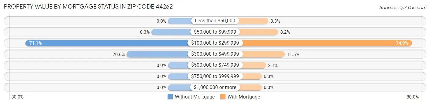 Property Value by Mortgage Status in Zip Code 44262