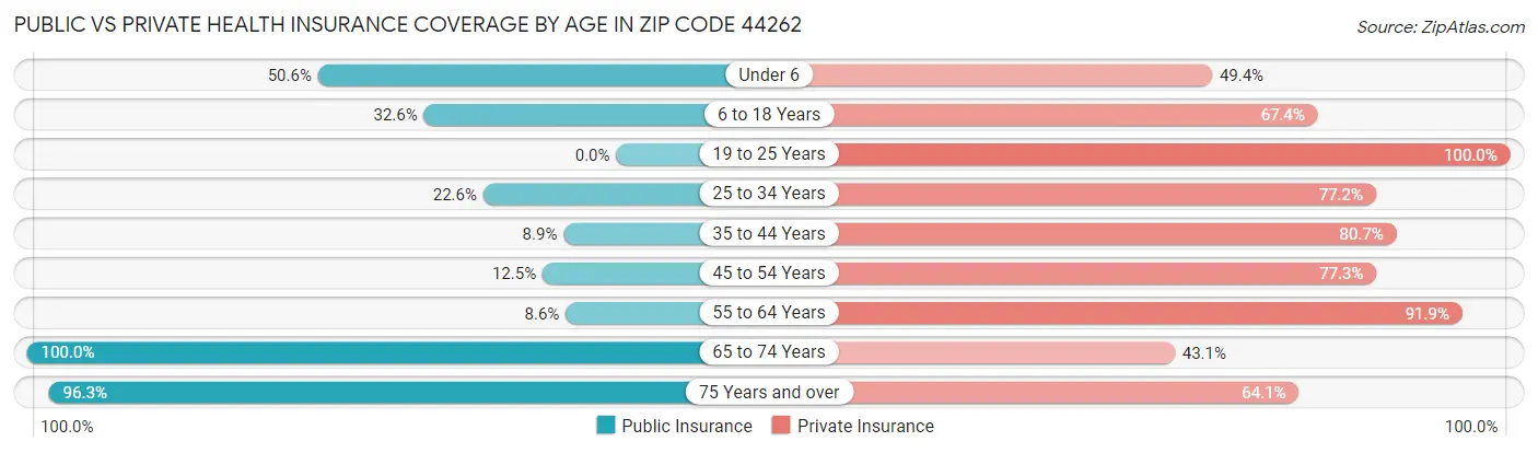 Public vs Private Health Insurance Coverage by Age in Zip Code 44262