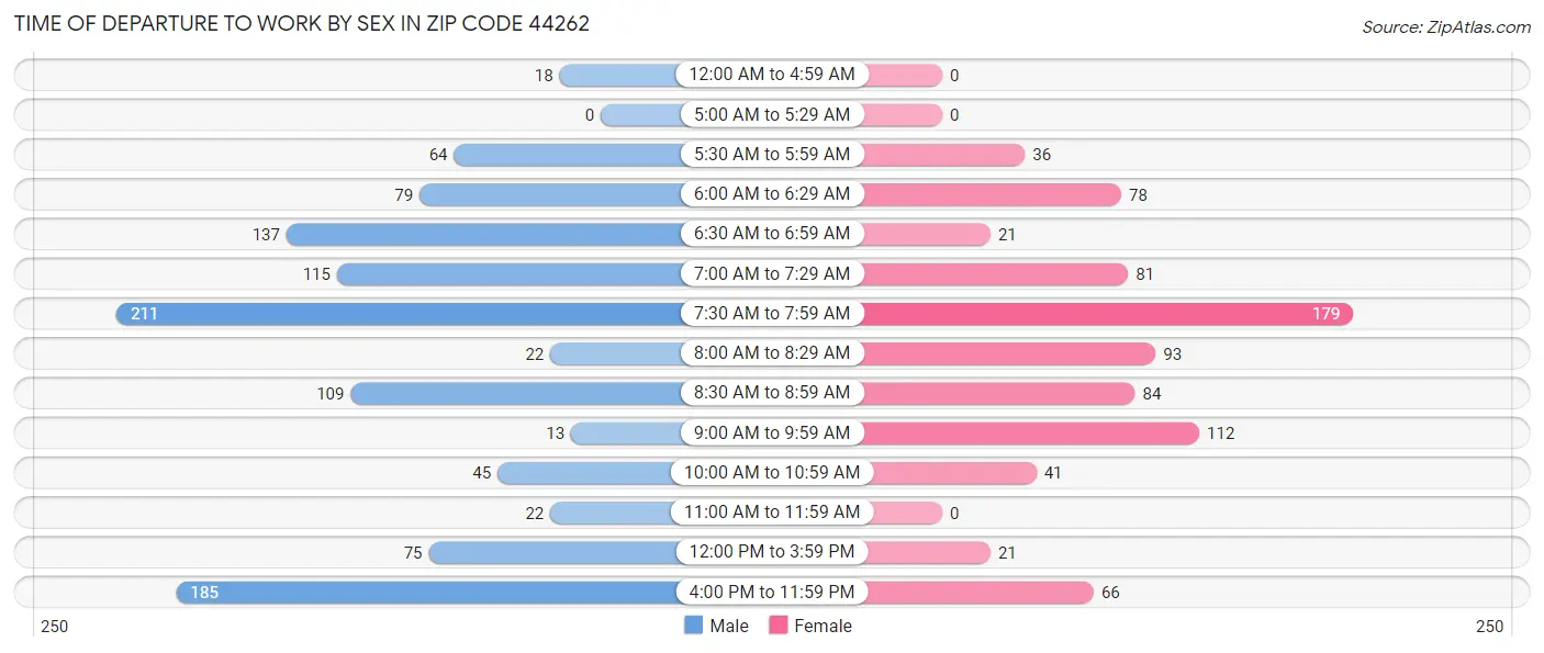 Time of Departure to Work by Sex in Zip Code 44262