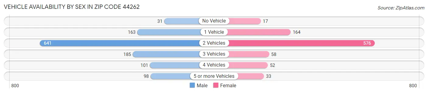Vehicle Availability by Sex in Zip Code 44262