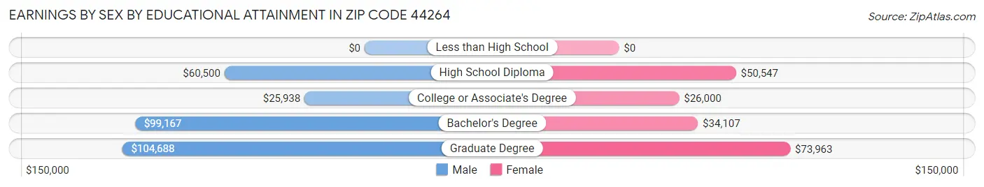 Earnings by Sex by Educational Attainment in Zip Code 44264