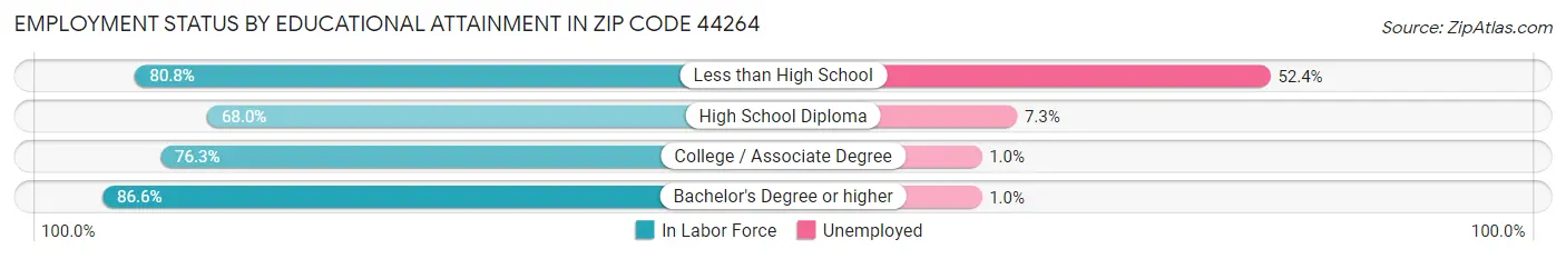 Employment Status by Educational Attainment in Zip Code 44264