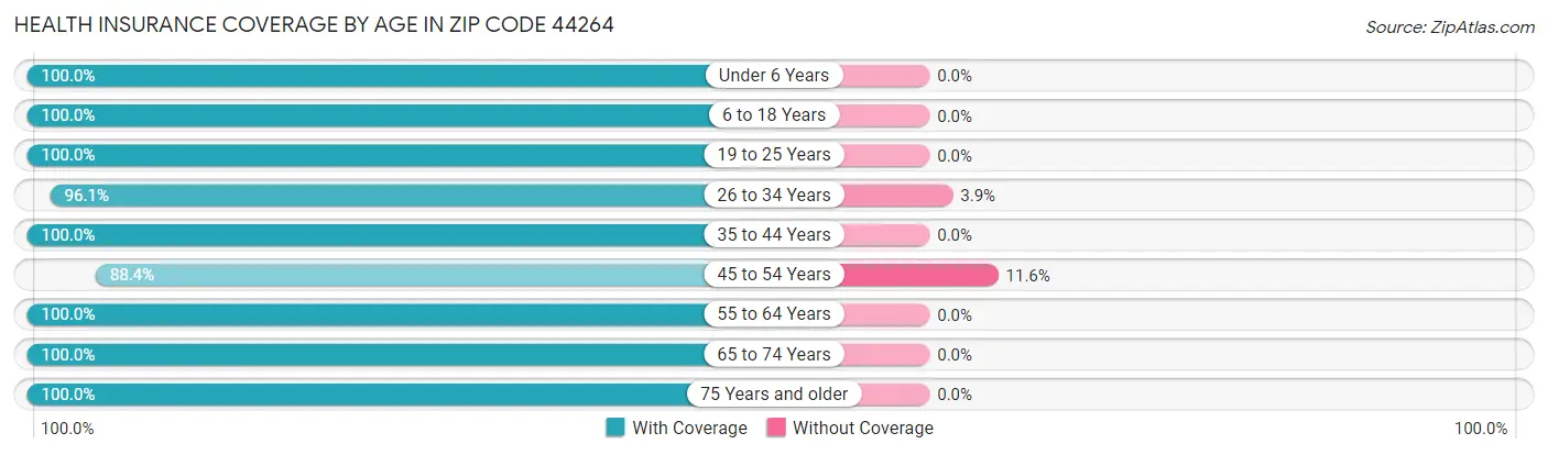 Health Insurance Coverage by Age in Zip Code 44264