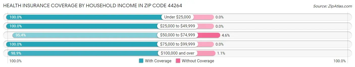 Health Insurance Coverage by Household Income in Zip Code 44264