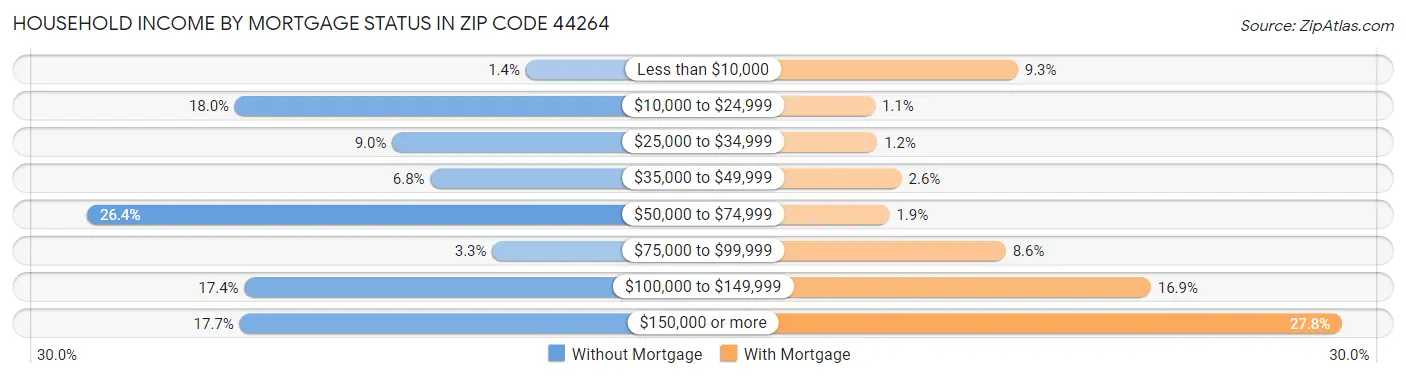 Household Income by Mortgage Status in Zip Code 44264