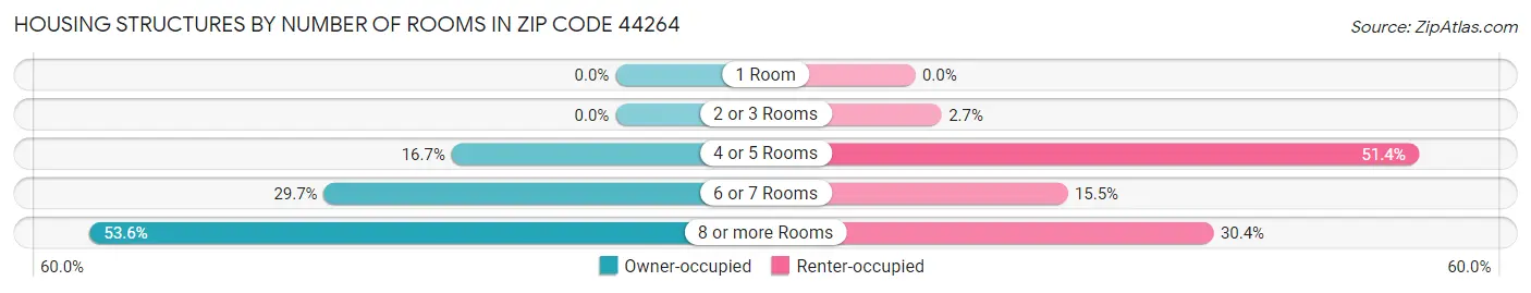 Housing Structures by Number of Rooms in Zip Code 44264