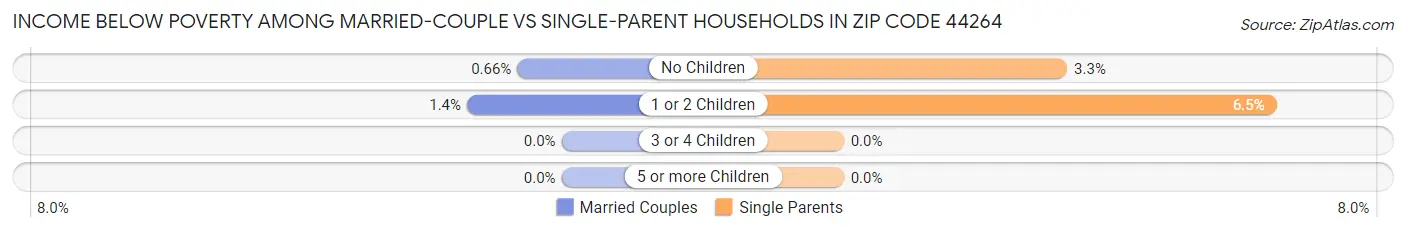 Income Below Poverty Among Married-Couple vs Single-Parent Households in Zip Code 44264