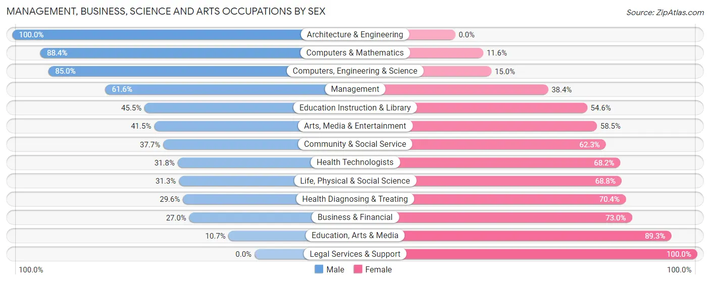 Management, Business, Science and Arts Occupations by Sex in Zip Code 44264