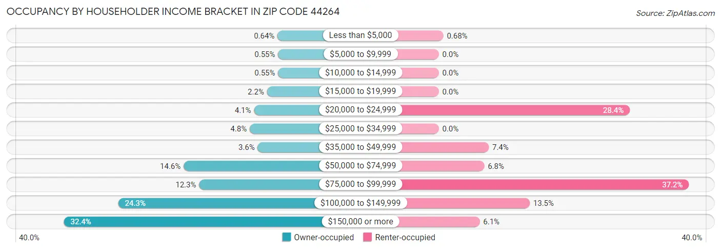 Occupancy by Householder Income Bracket in Zip Code 44264