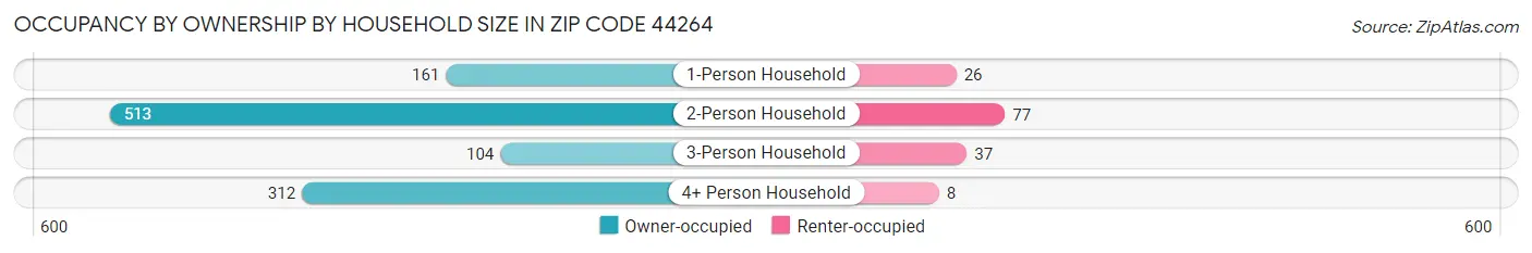 Occupancy by Ownership by Household Size in Zip Code 44264