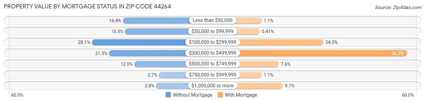 Property Value by Mortgage Status in Zip Code 44264