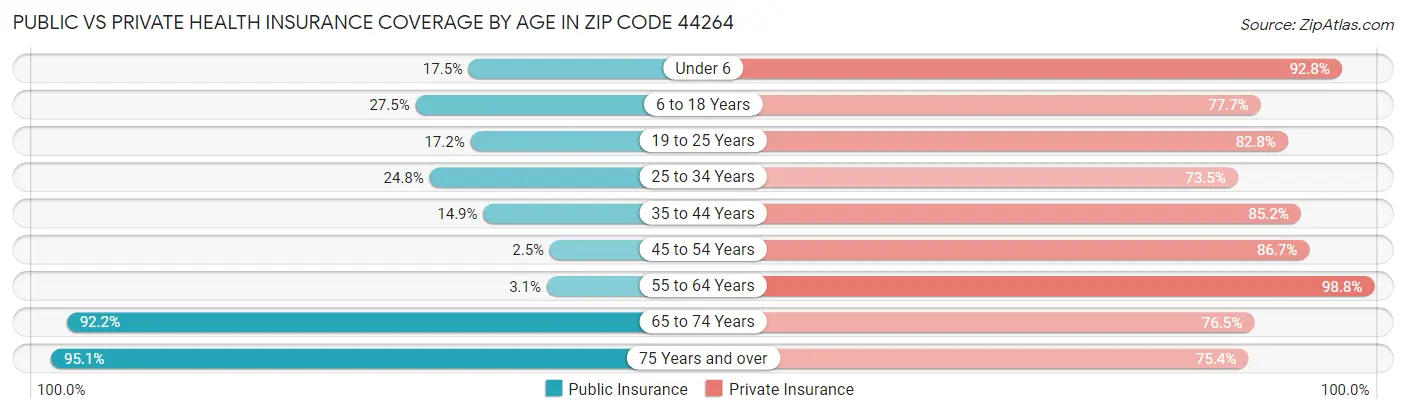 Public vs Private Health Insurance Coverage by Age in Zip Code 44264