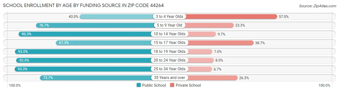 School Enrollment by Age by Funding Source in Zip Code 44264