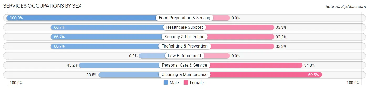 Services Occupations by Sex in Zip Code 44264