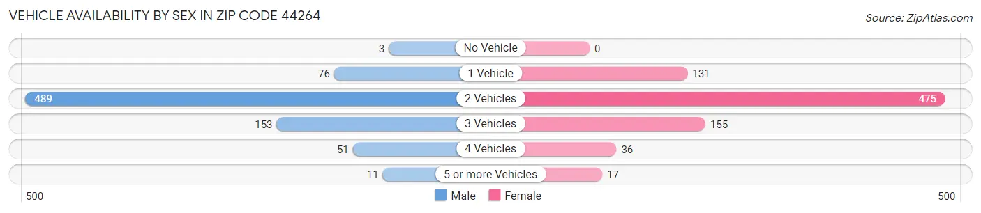 Vehicle Availability by Sex in Zip Code 44264