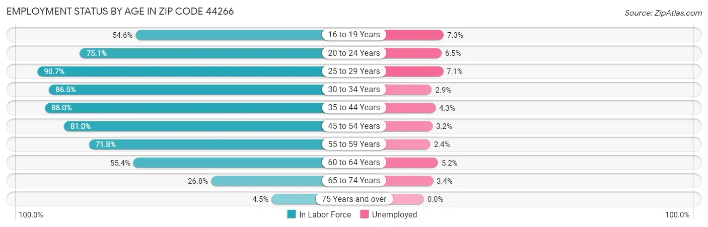 Employment Status by Age in Zip Code 44266
