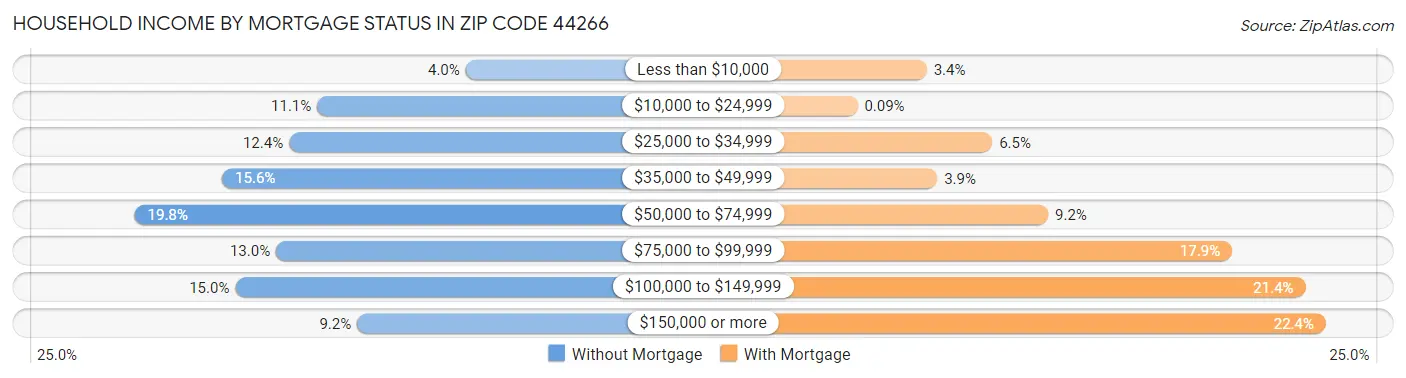 Household Income by Mortgage Status in Zip Code 44266
