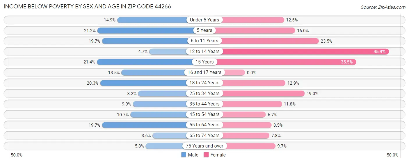 Income Below Poverty by Sex and Age in Zip Code 44266