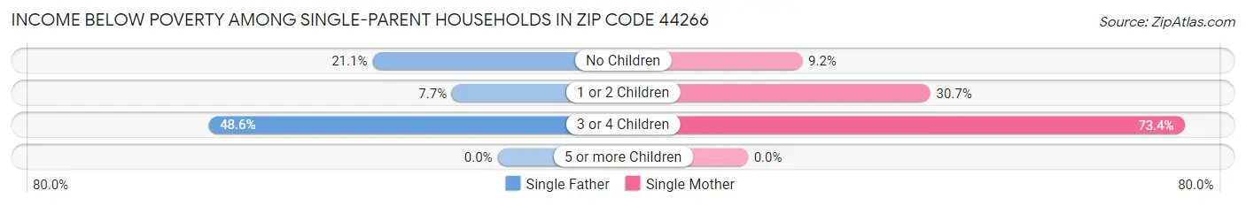 Income Below Poverty Among Single-Parent Households in Zip Code 44266