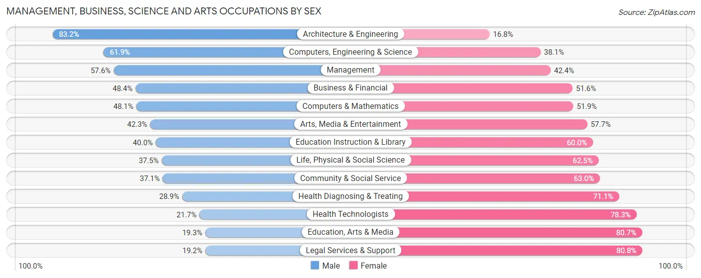 Management, Business, Science and Arts Occupations by Sex in Zip Code 44266
