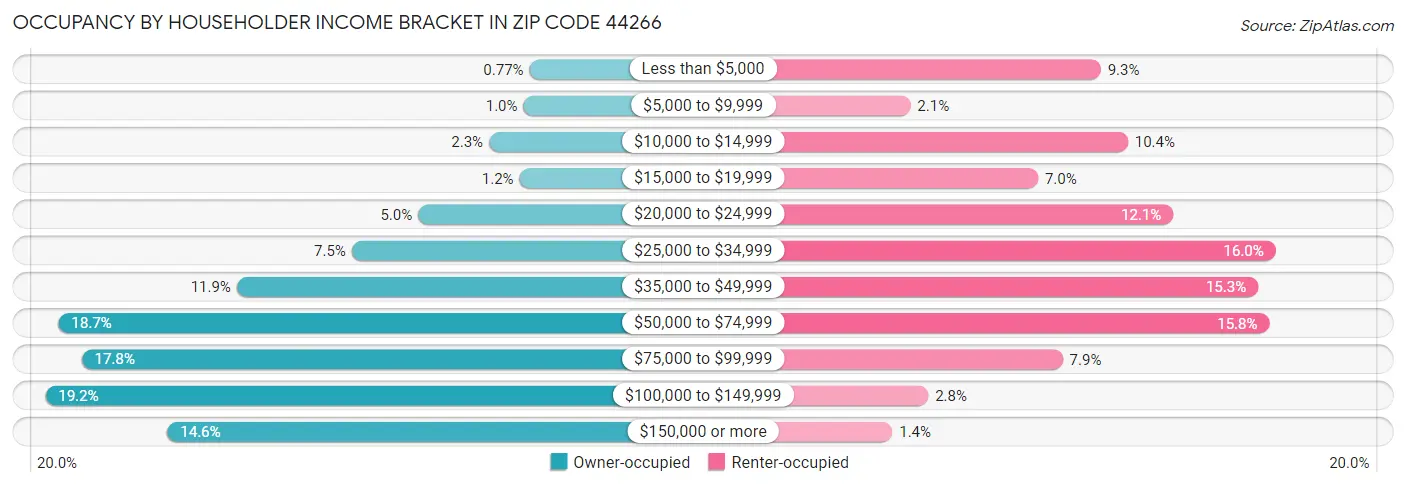 Occupancy by Householder Income Bracket in Zip Code 44266