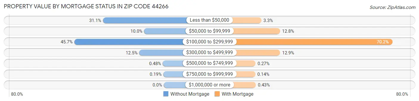 Property Value by Mortgage Status in Zip Code 44266