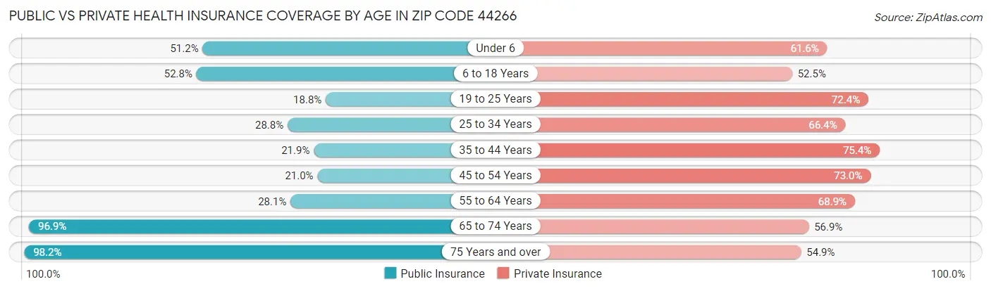Public vs Private Health Insurance Coverage by Age in Zip Code 44266