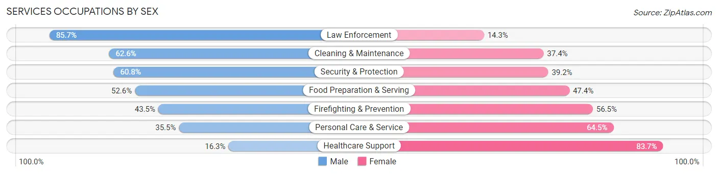 Services Occupations by Sex in Zip Code 44266