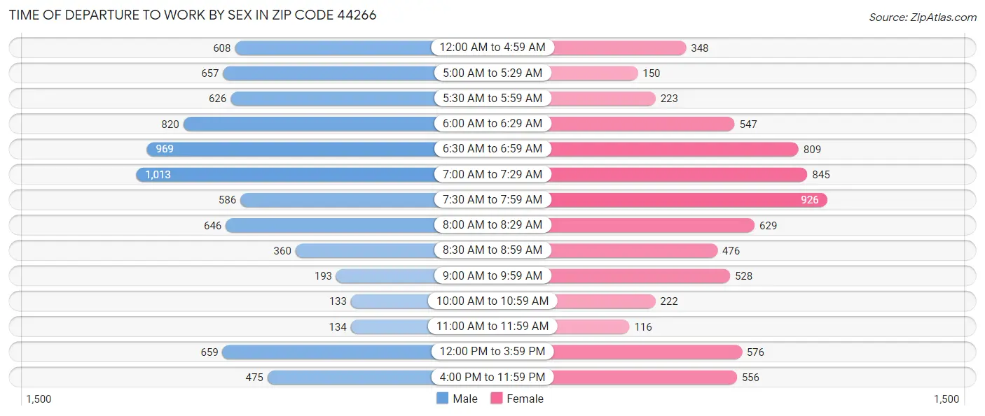 Time of Departure to Work by Sex in Zip Code 44266