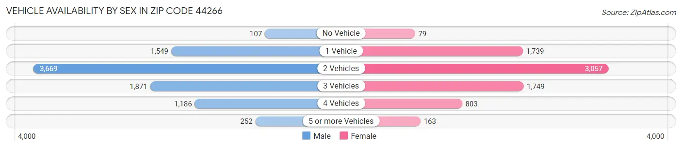 Vehicle Availability by Sex in Zip Code 44266