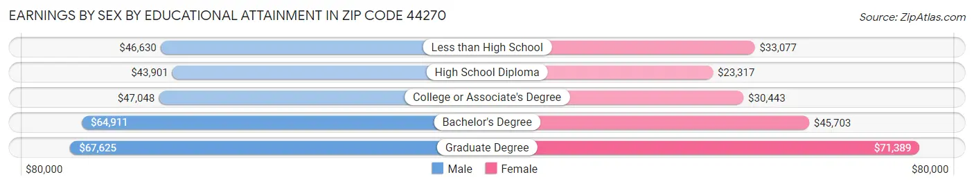 Earnings by Sex by Educational Attainment in Zip Code 44270