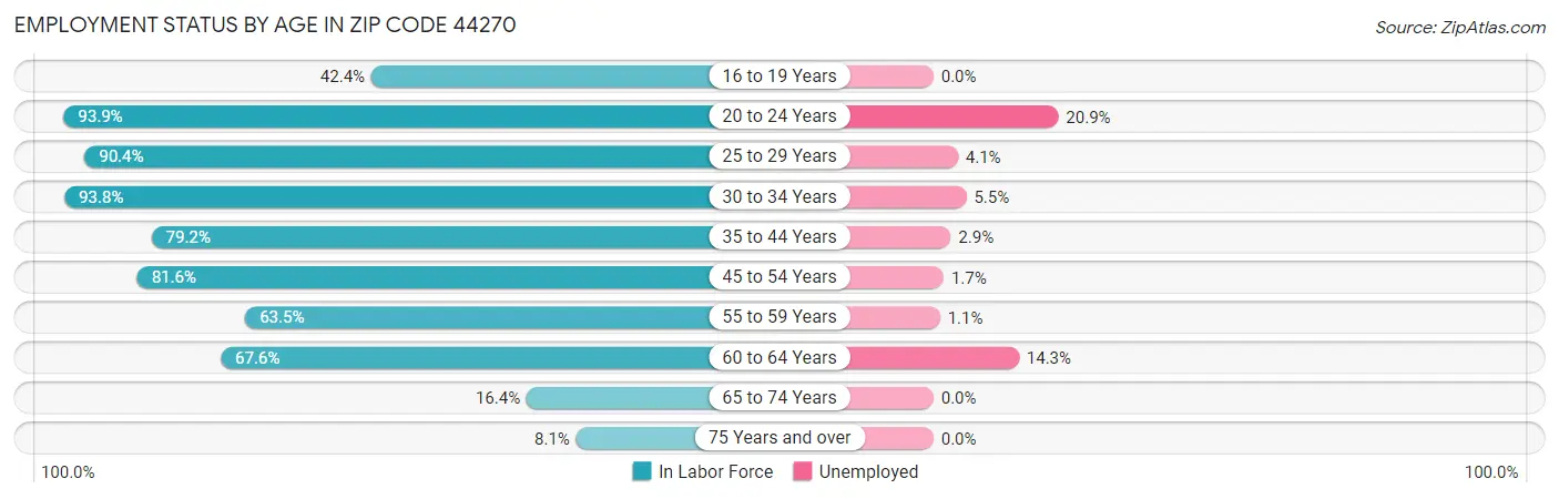 Employment Status by Age in Zip Code 44270
