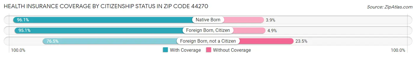 Health Insurance Coverage by Citizenship Status in Zip Code 44270