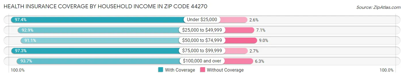 Health Insurance Coverage by Household Income in Zip Code 44270