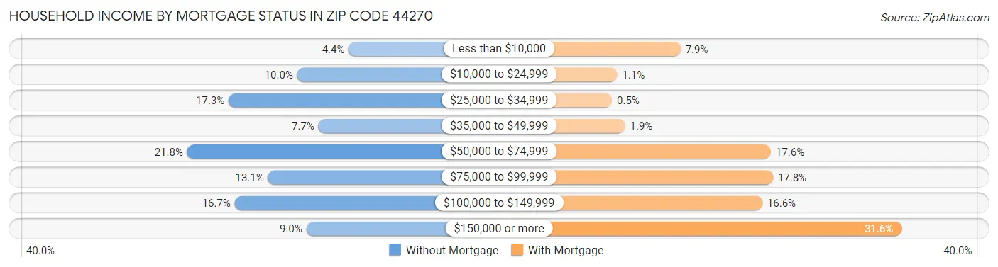 Household Income by Mortgage Status in Zip Code 44270