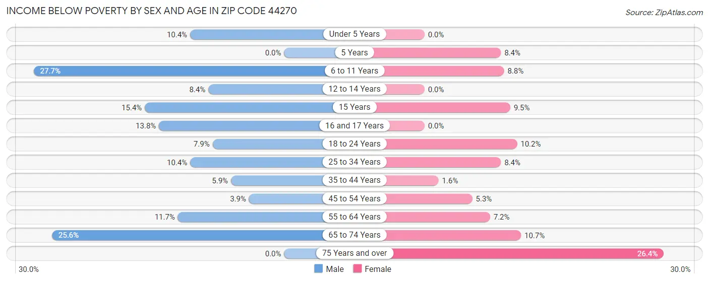 Income Below Poverty by Sex and Age in Zip Code 44270