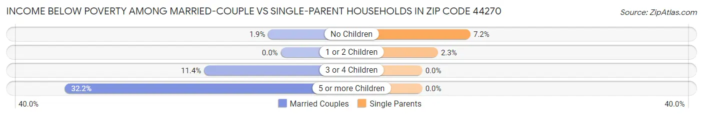 Income Below Poverty Among Married-Couple vs Single-Parent Households in Zip Code 44270