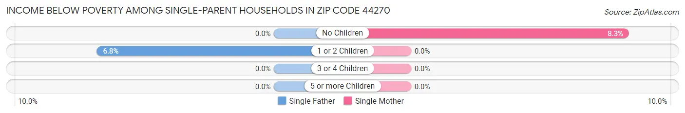 Income Below Poverty Among Single-Parent Households in Zip Code 44270