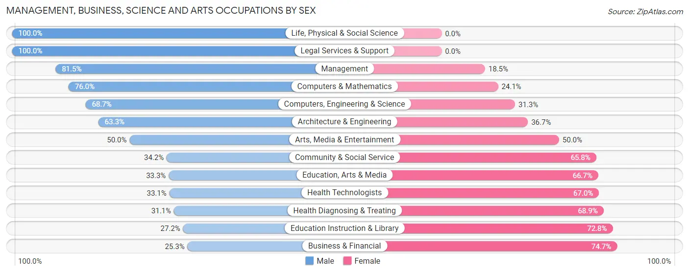 Management, Business, Science and Arts Occupations by Sex in Zip Code 44270