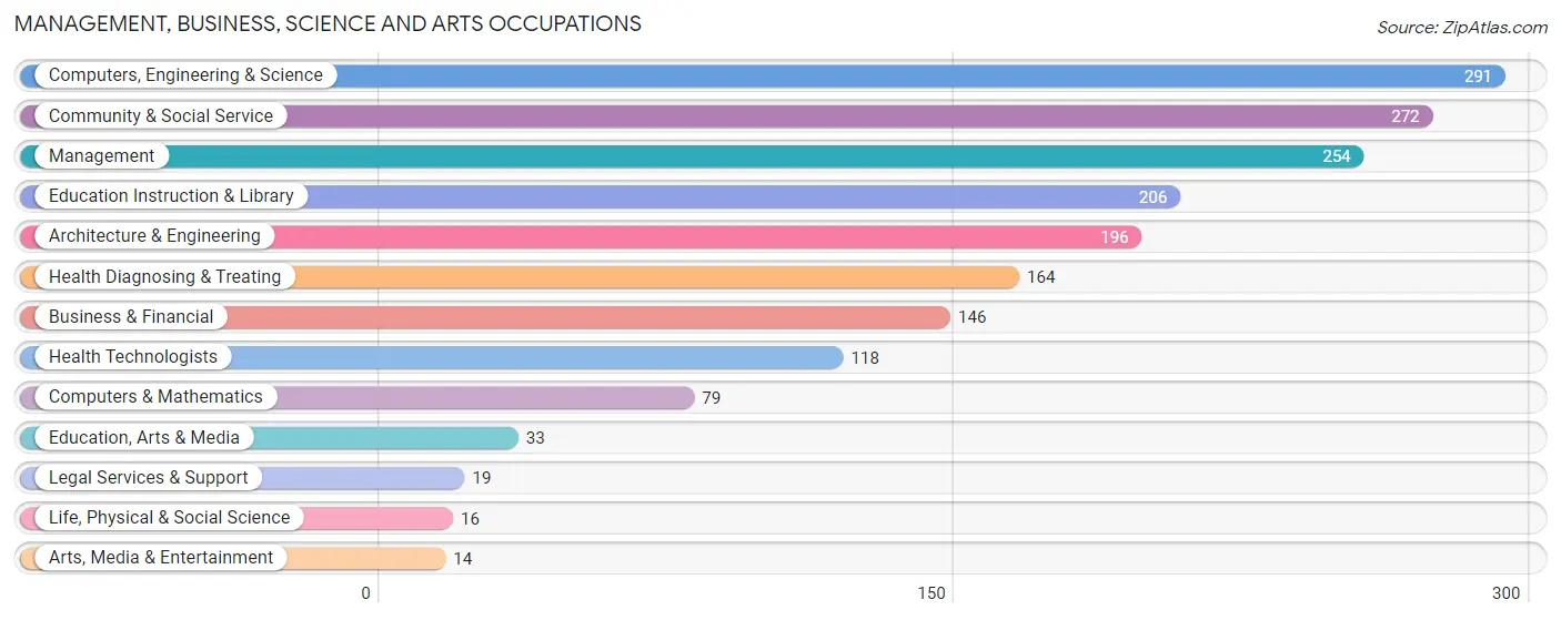 Management, Business, Science and Arts Occupations in Zip Code 44270