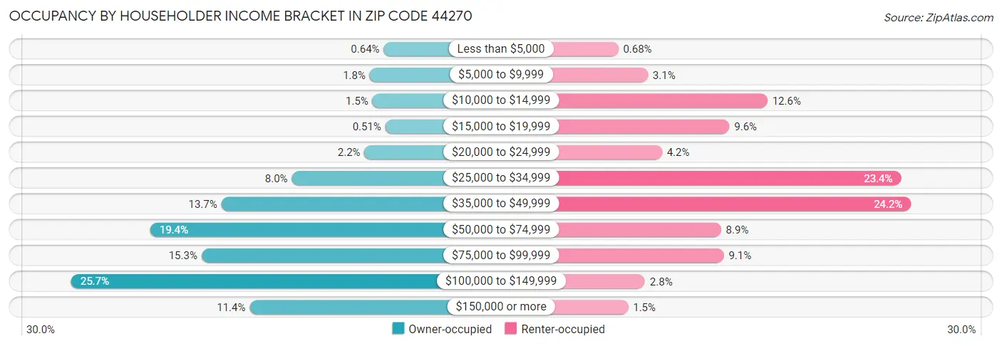 Occupancy by Householder Income Bracket in Zip Code 44270