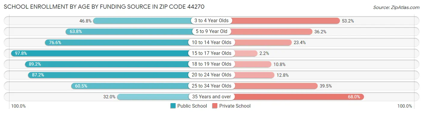 School Enrollment by Age by Funding Source in Zip Code 44270