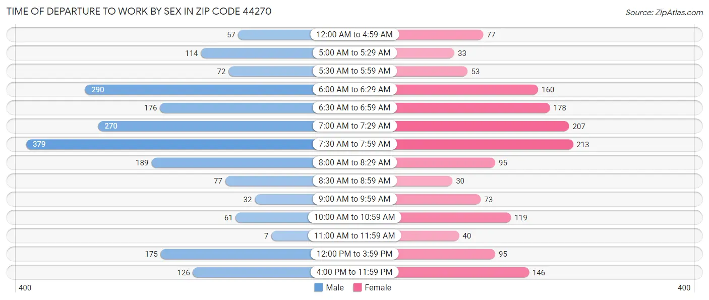 Time of Departure to Work by Sex in Zip Code 44270