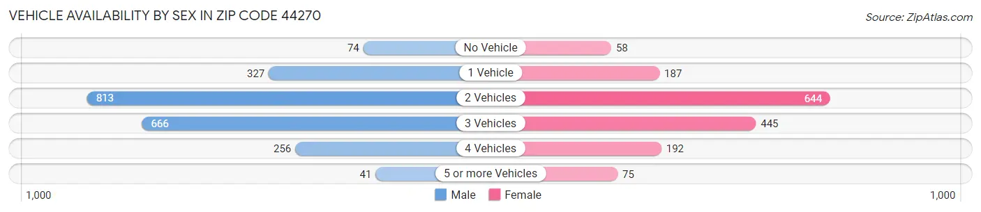 Vehicle Availability by Sex in Zip Code 44270