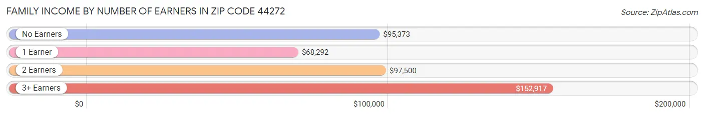 Family Income by Number of Earners in Zip Code 44272