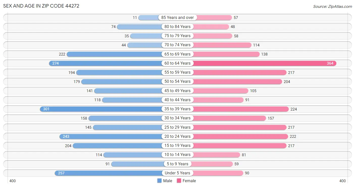 Sex and Age in Zip Code 44272