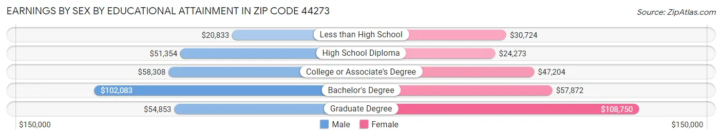 Earnings by Sex by Educational Attainment in Zip Code 44273