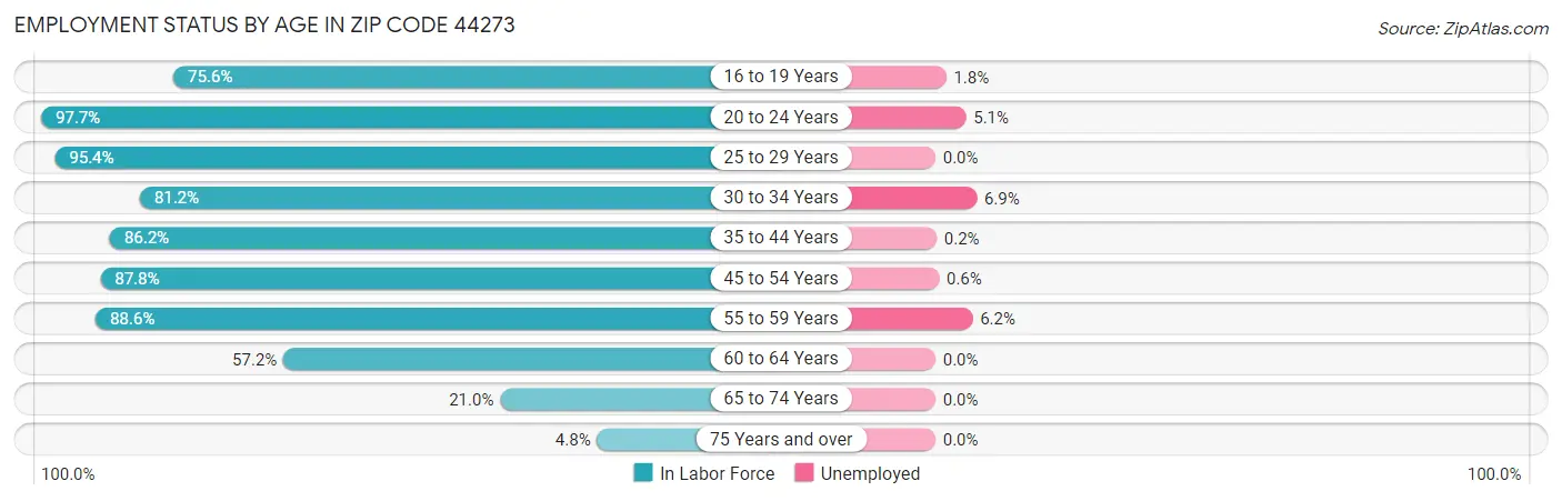 Employment Status by Age in Zip Code 44273