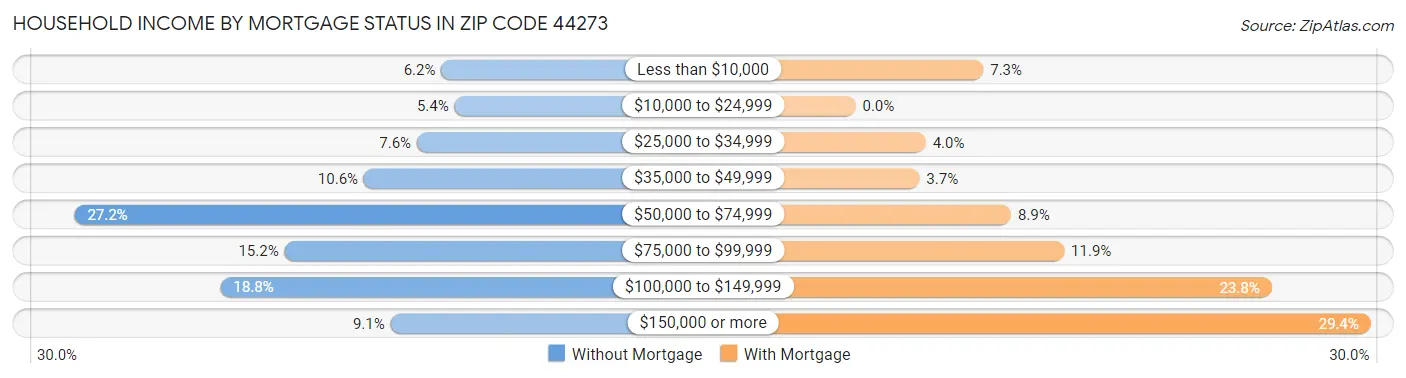 Household Income by Mortgage Status in Zip Code 44273